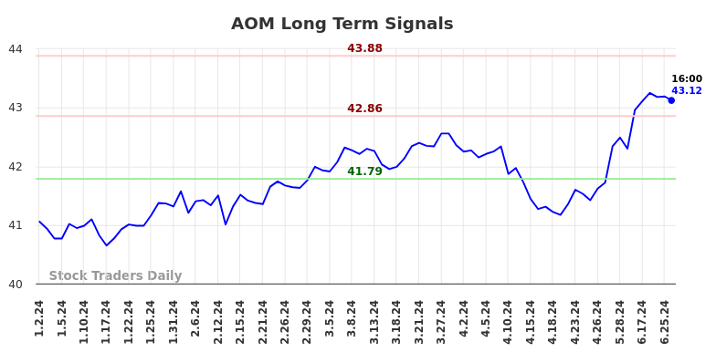 AOM Long Term Analysis for June 29 2024