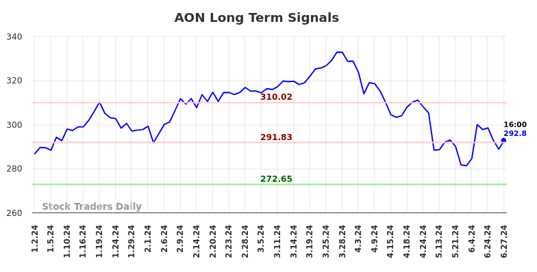 AON Long Term Analysis for June 29 2024