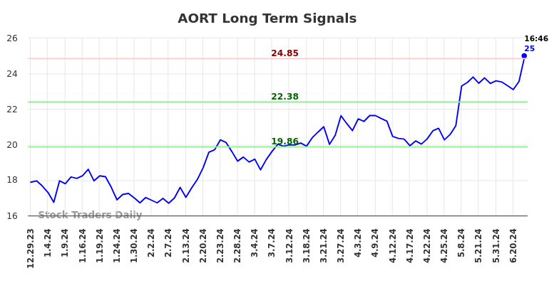 AORT Long Term Analysis for June 29 2024