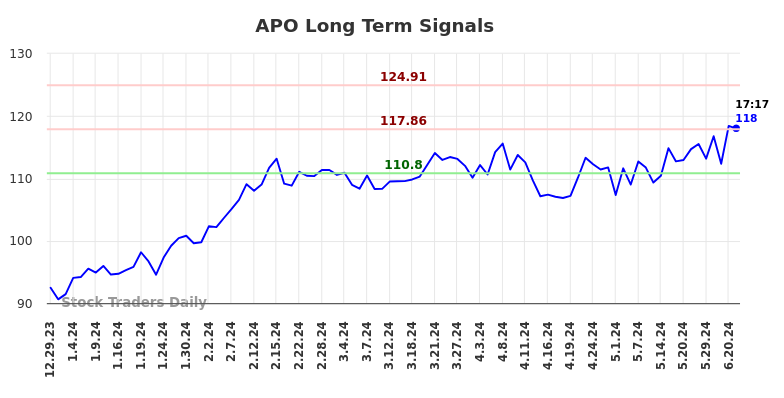 Read more about the article Long-term trading analysis for (APO)