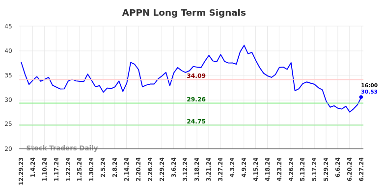 APPN Long Term Analysis for June 29 2024