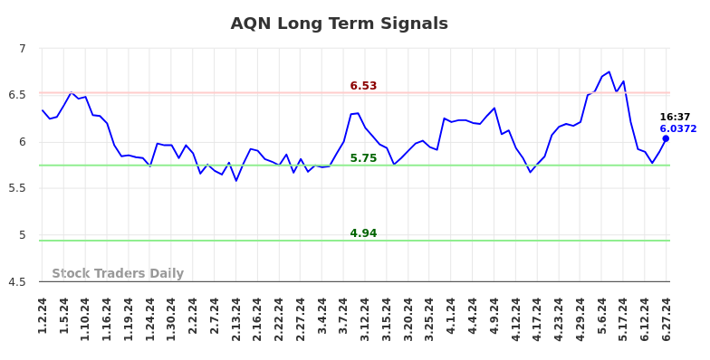 AQN Long Term Analysis for June 29 2024 AQN Long Term Analysis for June 29 2024