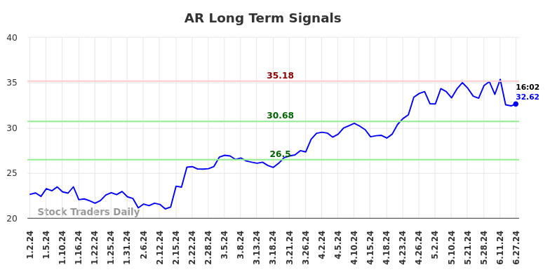 AR Long Term Analysis for June 29 2024