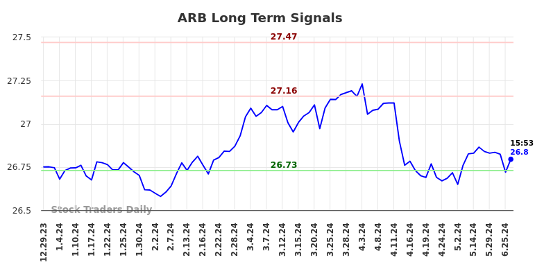 ARB Long Term Analysis for June 29 2024