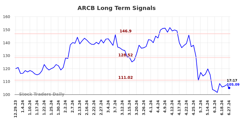 ARCB Long Term Analysis for June 29 2024