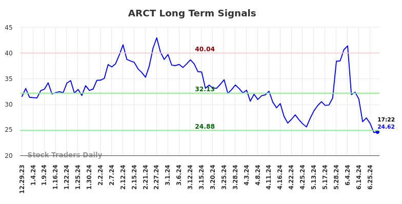 ARCT Long Term Analysis for June 29 2024