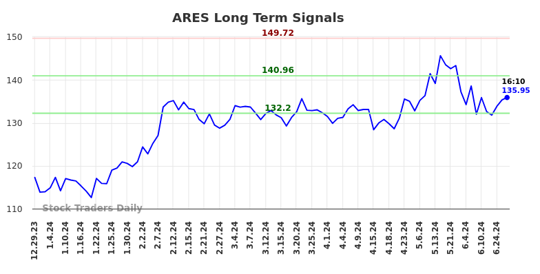 ARES Long Term Analysis for June 29 2024