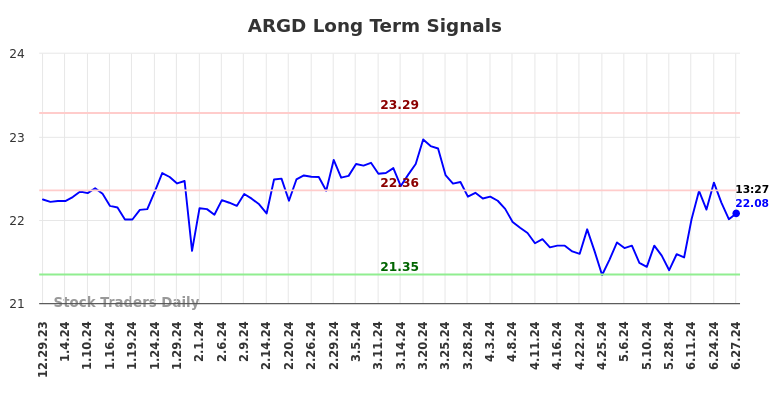 How we can use the (ARGD) price action to our advantage
