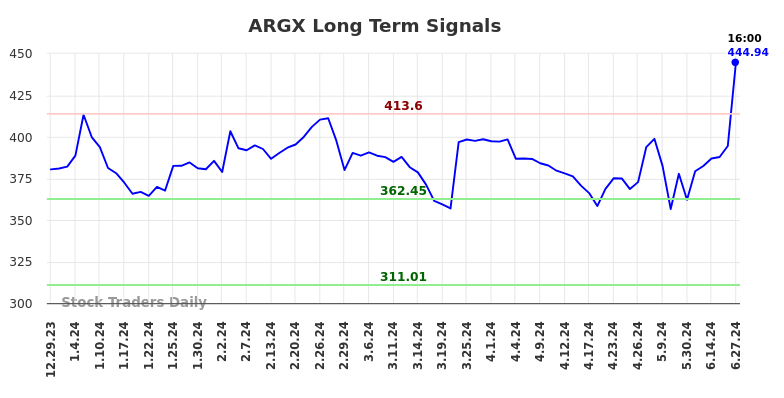 ARGX Long Term Analysis for June 29 2024