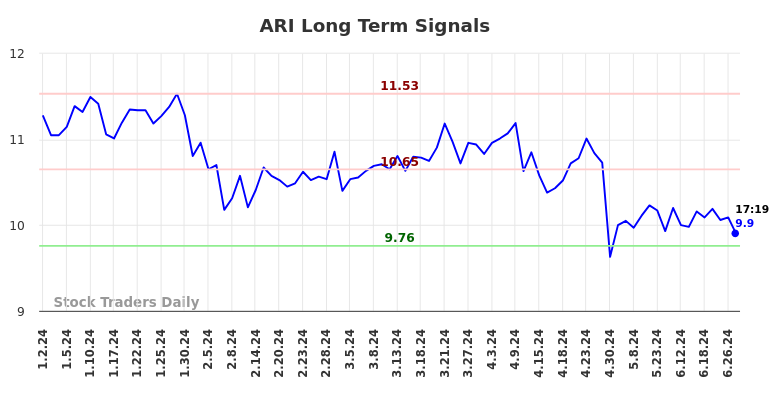 You are currently viewing Objective Long/Short (ARI) Report