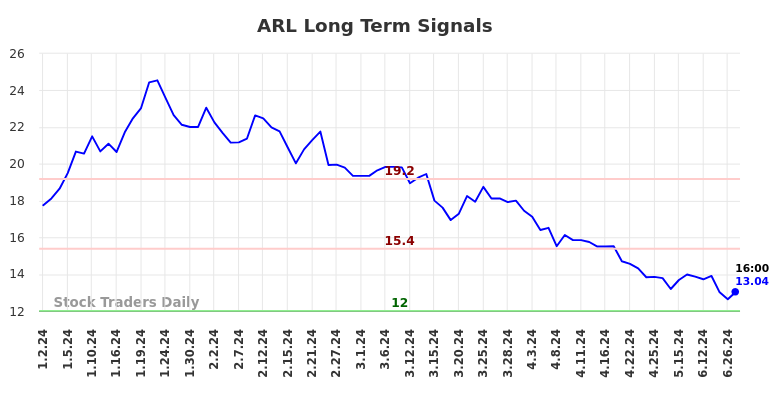 ARL Long Term Analysis for June 29 2024