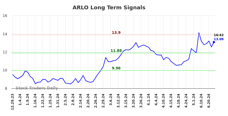 ARLO Long Term Analysis for June 29 2024