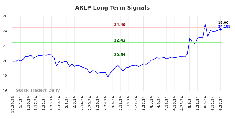 ARLP Long Term Analysis for June 29 2024