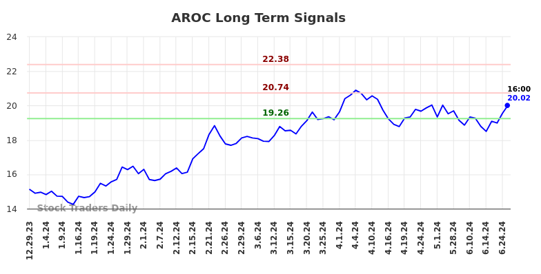 AROC Long Term Analysis for June 29 2024