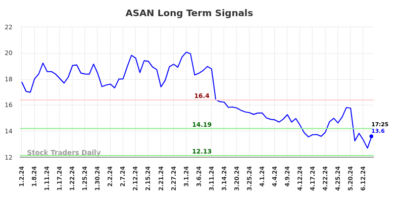 ASAN Long Term Analysis for June 29 2024