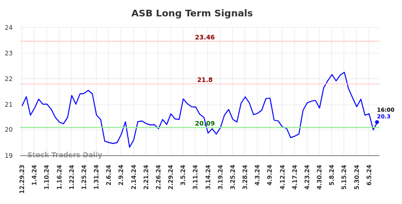 ASB Long Term Analysis for June 29 2024