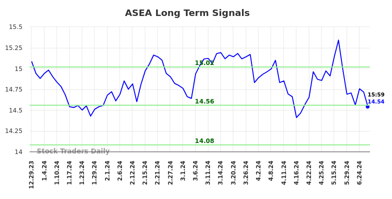 ASEA Long Term Analysis for June 29 2024