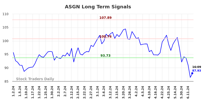 ASGN Long Term Analysis for June 29 2024