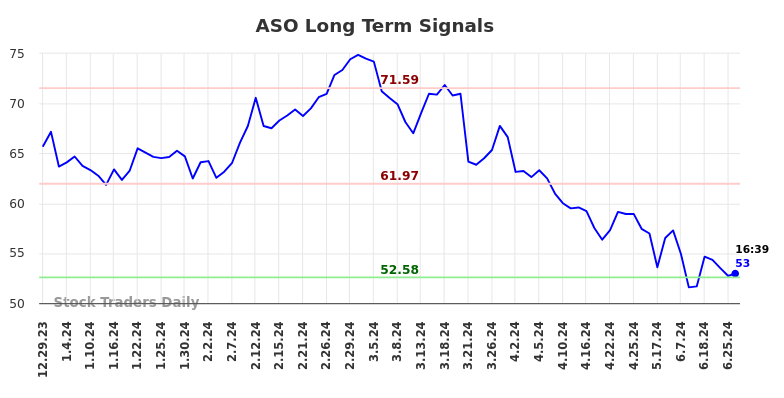 ASO Long Term Analysis for June 29 2024