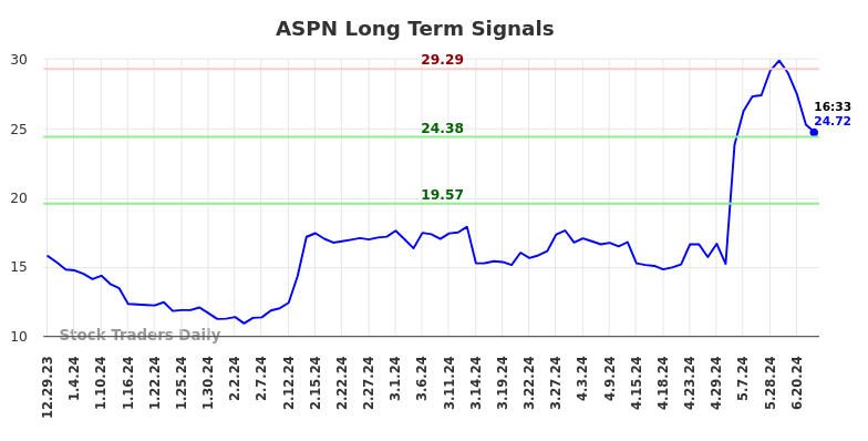 ASPN Long Term Analysis for June 29 2024