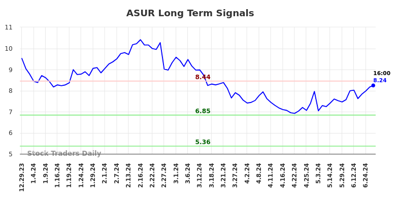 ASUR Long Term Analysis for June 29 2024