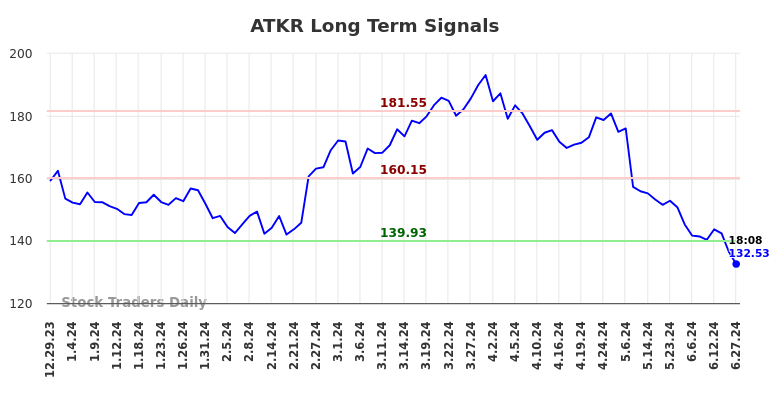 ATKR Long Term Analysis for June 29 2024