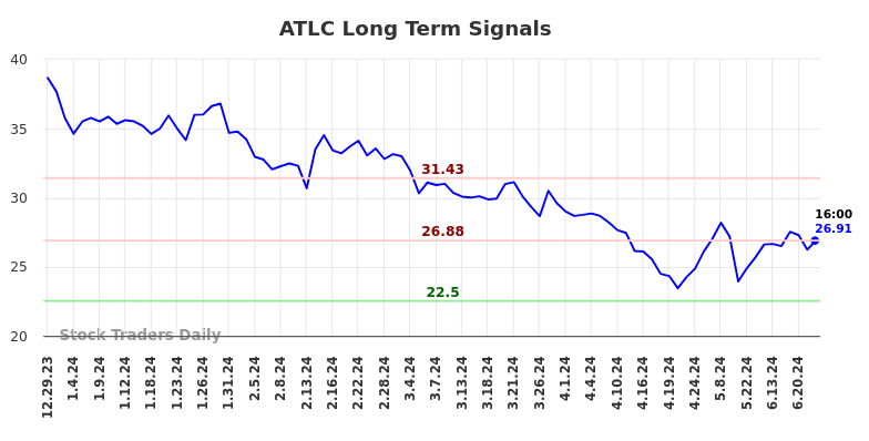 ATLC Long Term Analysis for June 29 2024