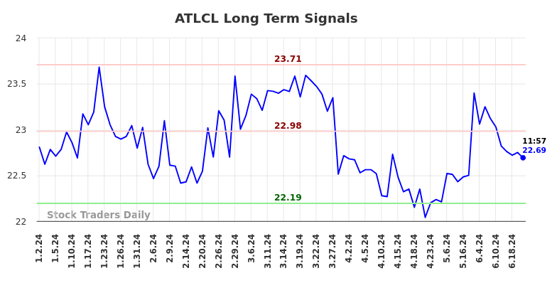 ATLCL Long Term Analysis for June 29 2024