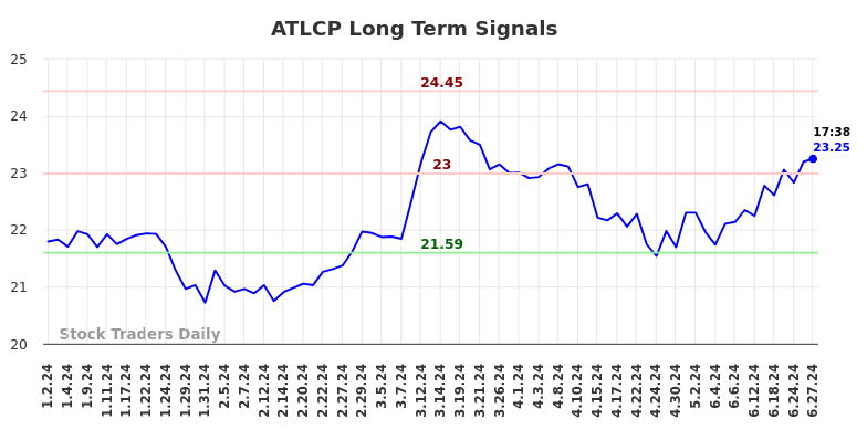 ATLCP Long Term Analysis for June 29 2024