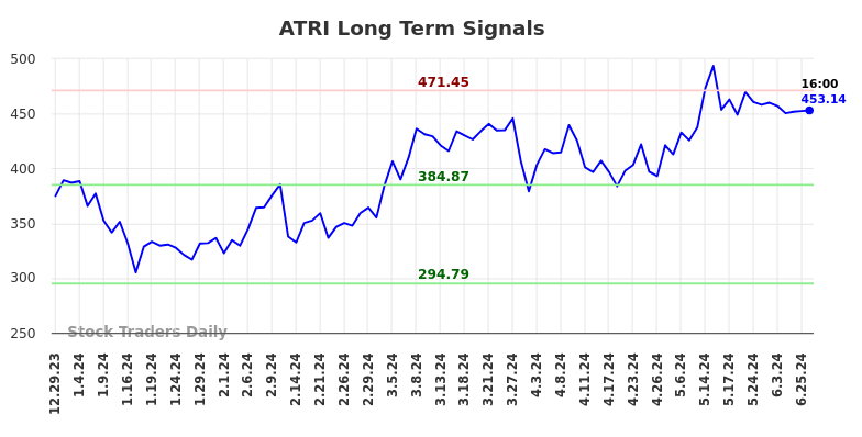 ATRI Long Term Analysis for June 29 2024 ATRI Long Term Analysis for June 29 2024