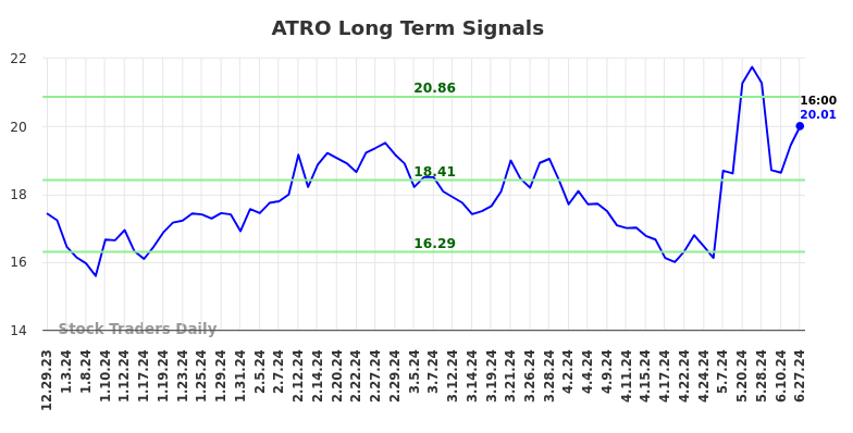 ATRO Long Term Analysis for June 29 2024