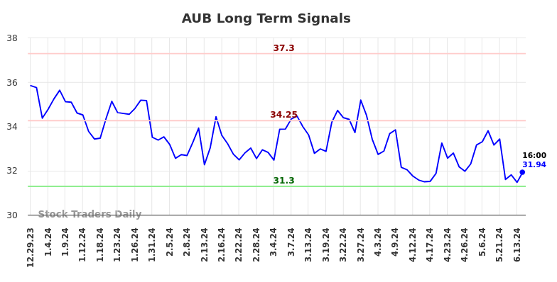 AUB Long Term Analysis for June 29 2024