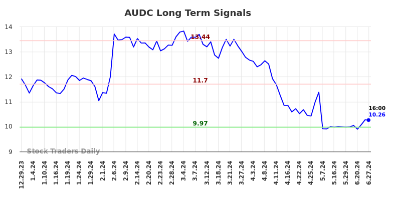 AUDC Long Term Analysis for June 29 2024