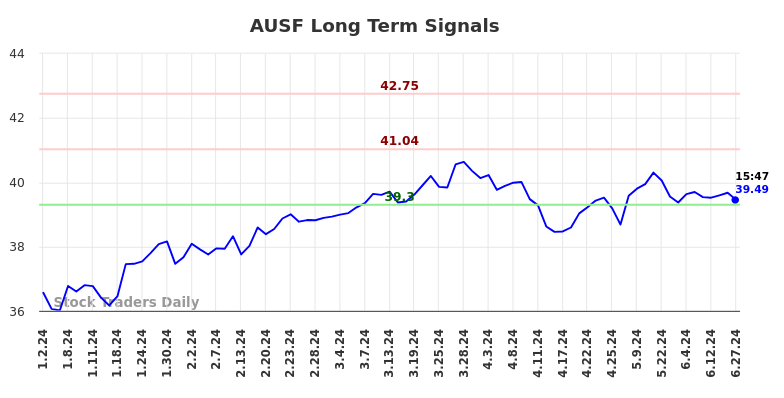 AUSF Long Term Analysis for June 29 2024