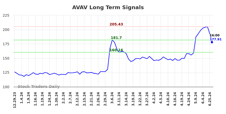 AVAV Long Term Analysis for June 29 2024