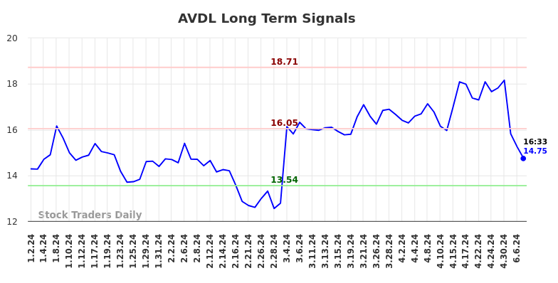 AVDL Long Term Analysis for June 29 2024