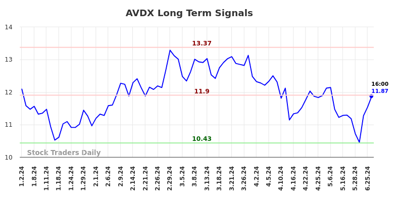 AVDX Long Term Analysis for June 29 2024