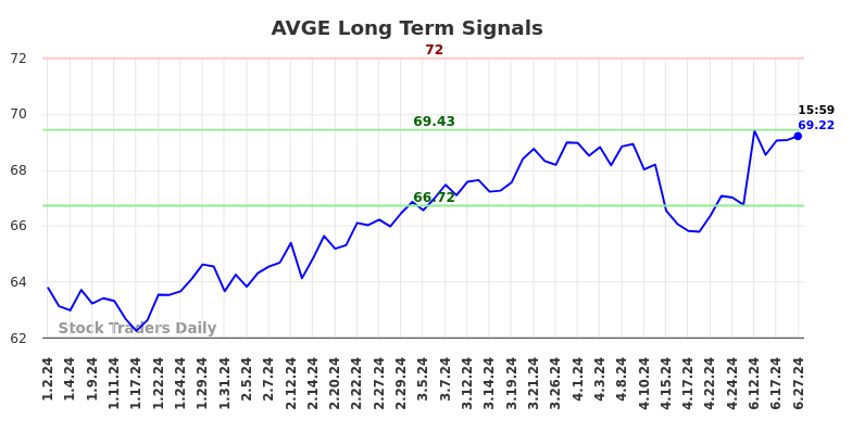 AVGE Long Term Analysis for June 29 2024