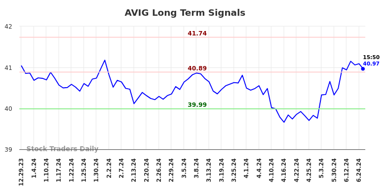 AVIG Long Term Analysis for June 29 2024