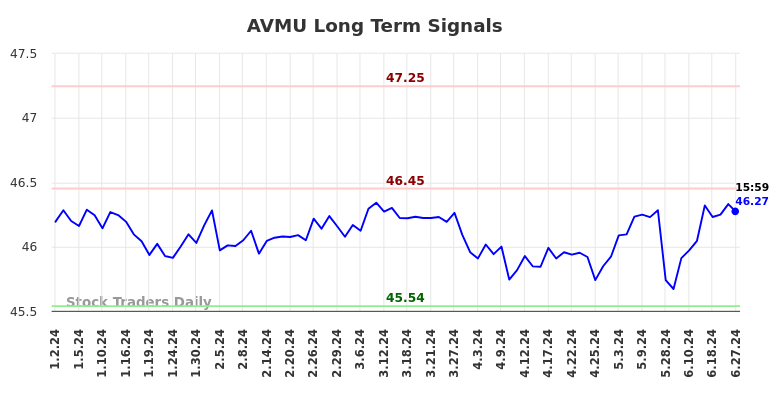 AVMU Long Term Analysis for June 29 2024