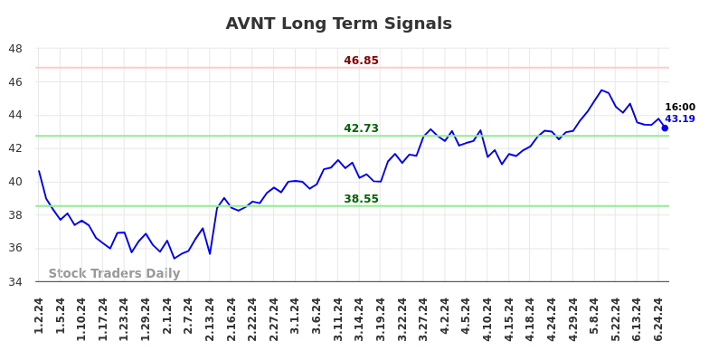 AVNT Long Term Analysis for June 29 2024