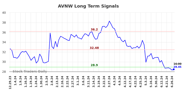 AVNW Long Term Analysis for June 29 2024