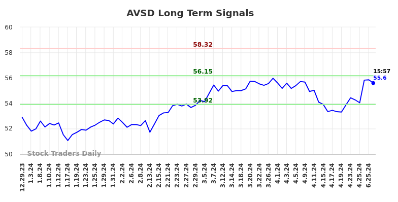 AVSD Long Term Analysis for June 29 2024