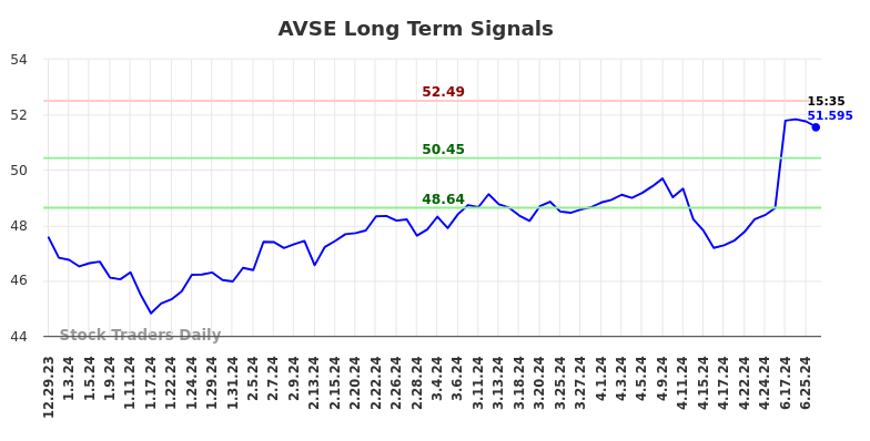 AVSE Long Term Analysis for June 29 2024