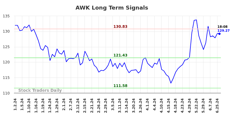 AWK Long Term Analysis for June 29 2024