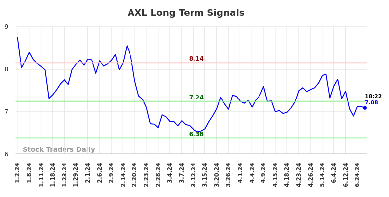 AXL Long Term Analysis for June 29 2024