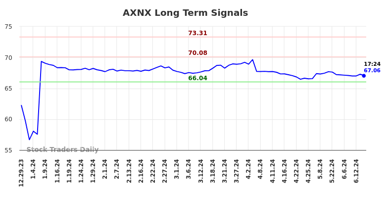 AXNX Long Term Analysis for June 29 2024 AXNX Long Term Analysis for June 29 2024