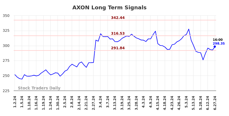 AXON Long Term Analysis for June 29 2024