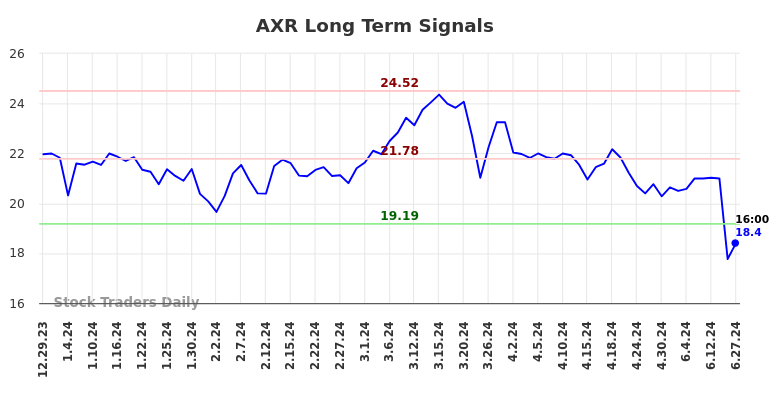 AXR Long Term Analysis for June 29 2024