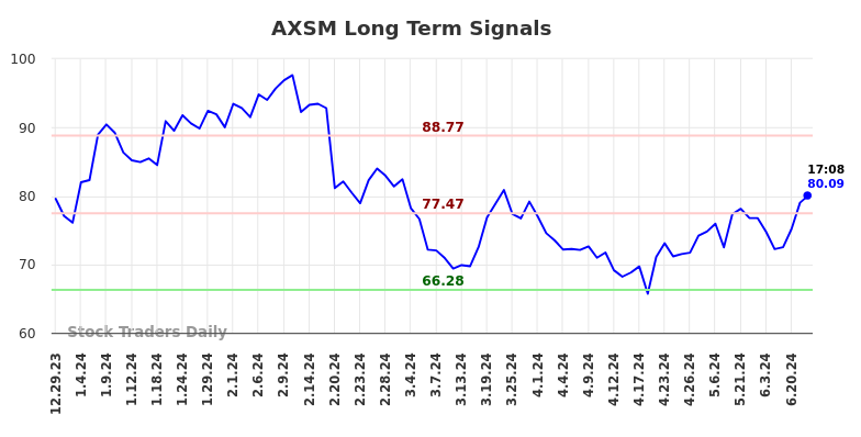 AXSM Long Term Analysis for June 29 2024